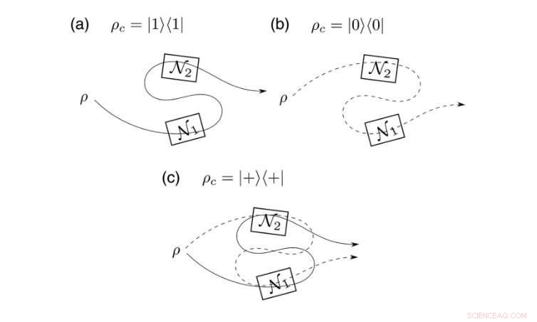 Order Matters: Impact on Identical Quantum Channels
