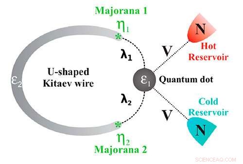 New Thermoelectric Nanodevice Harnesses Majorana Fermions