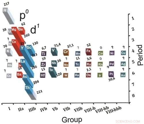 Scientists Uncover Periodic Table Link to High-Temperature Superconductivity