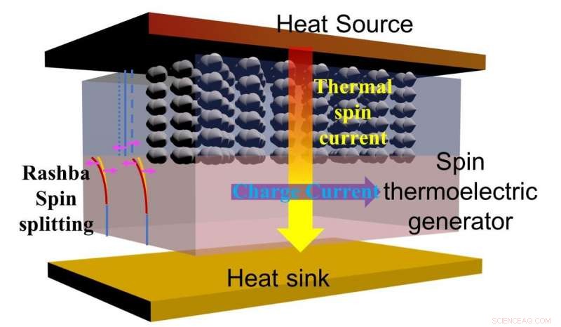 Commercial Devices Can Convert Waste Heat into Power Using Rashba Spin‑Seebeck Effect