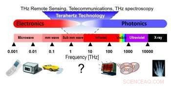 University of Sussex Physicists Develop Safer Terahertz Security Scanner Alternative