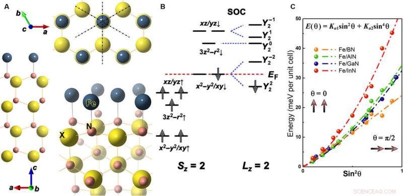 New Study Reveals Key Combination for Ultra‑Compact Data Storage and Miniature Computers