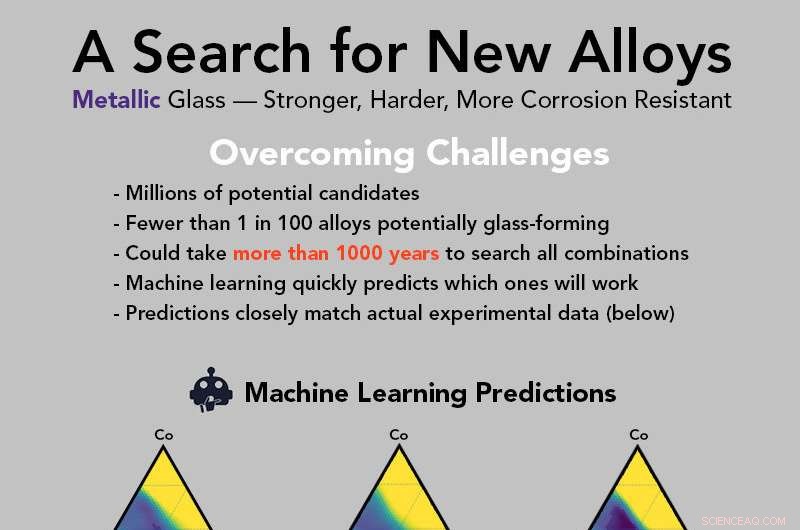 AI Accelerates Discovery of Metallic Glasses