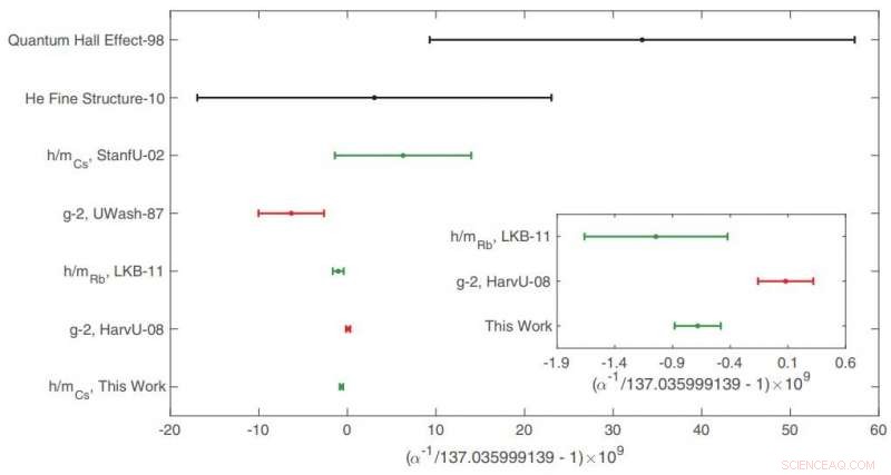 New Fine‑Structure Constant Measurement Challenges Dark Photon Theories