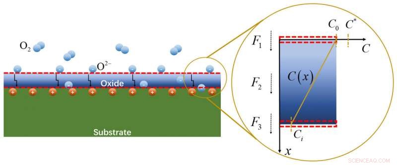 Modeling Oxidation in High-Stress Materials: Predicting Performance Under Pressure