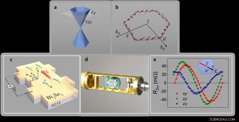 New Transport‑Based Technique Deciphers Spin Texture in Topological Insulator Surface States