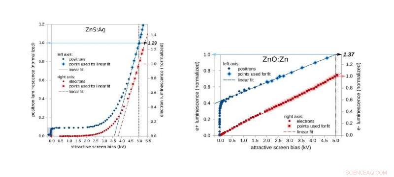 Positron Luminescence Surpasses Electron Emission: A Breakthrough in Light Generation