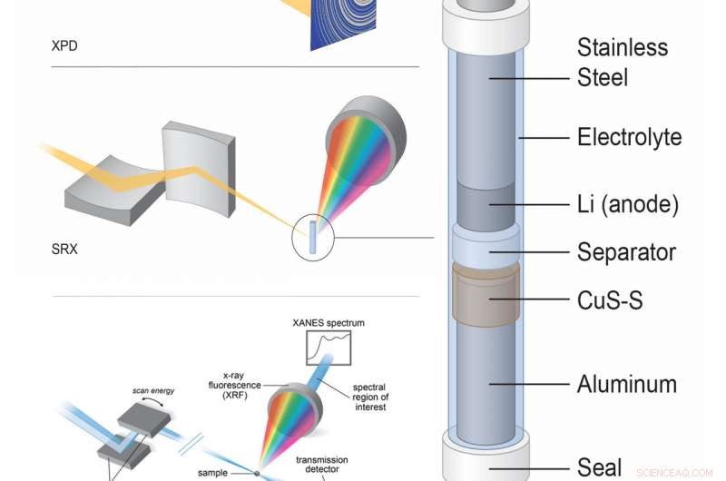 Advanced X‑ray Imaging Reveals Key Mechanisms in Lithium‑Sulfur Batteries