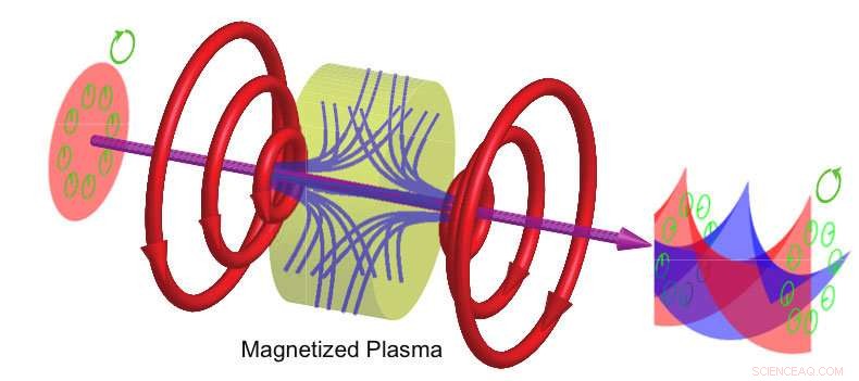 Harnessing Magnetized Plasma to Twist Light: A Breakthrough for High-Resolution Microscopes and Beyond