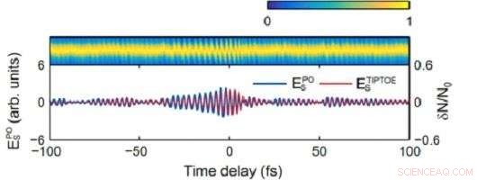 Precision Detection of Laser Pulse Shapes Using TIPTOE Technology