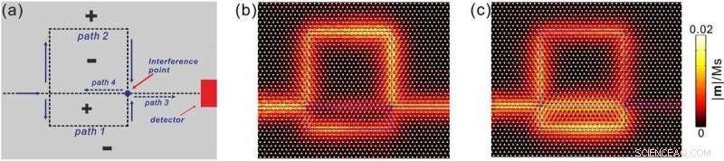 Magnonic Interferometer Heralds Energy‑Efficient Information Processing