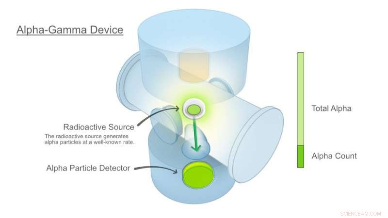 NIST Breakthrough: New Neutron Counting Method Sets Unprecedented Accuracy