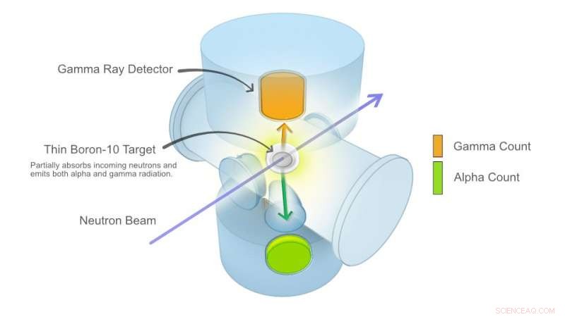 NIST Breakthrough: New Neutron Counting Method Sets Unprecedented Accuracy