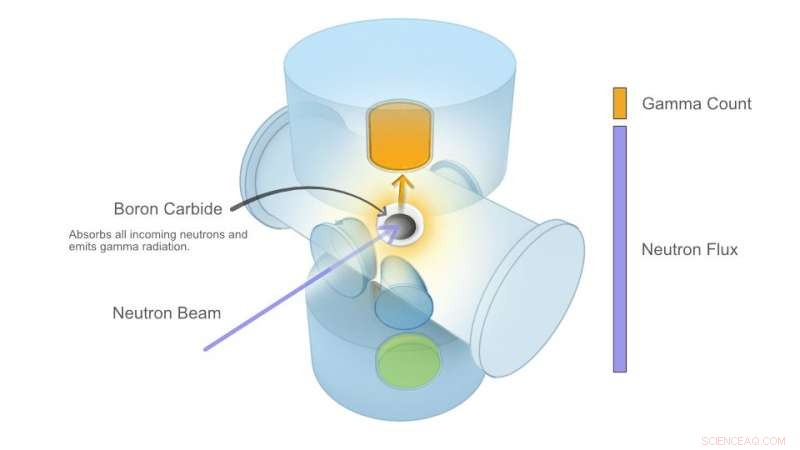 NIST Breakthrough: New Neutron Counting Method Sets Unprecedented Accuracy