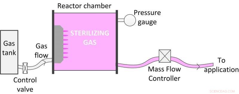 Revolutionizing Sterilization: DC Voltage Cold Plasma for Safer, Cost‑Effective Medical Tool Disinfection