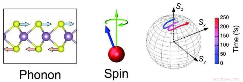 Creating Magnetism in Vibrating Non-Magnetic Layers