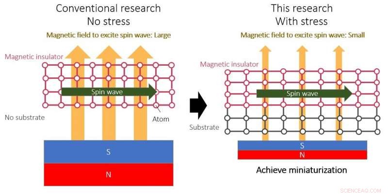 Harnessing Strain to Control Spin Waves in Magnetic Insulators