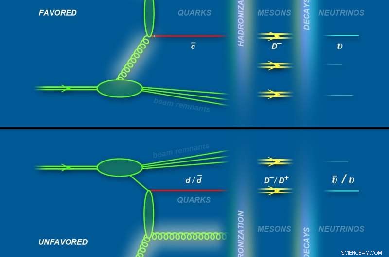 Matter–Antimatter Imbalance Threatens Accurate Neutrino Detection