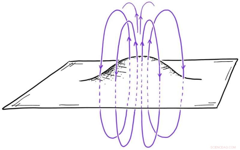 Deformed Chiral Superconductors Produce Electric Currents