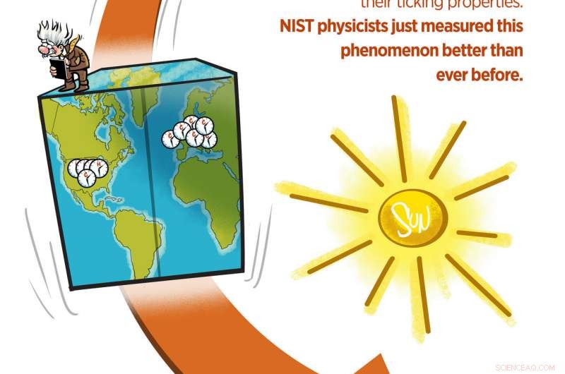 NIST Atomic Clock Test Validates Einstein’s Equivalence Principle