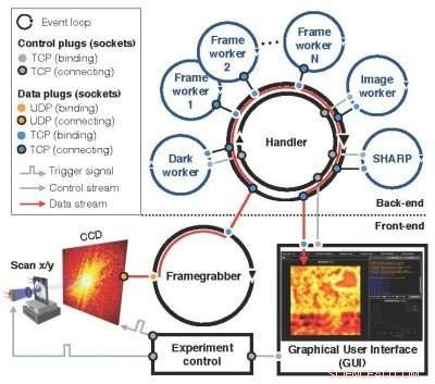 Berkeley Lab Pioneers Real-Time Ptychographic Data Streaming for Advanced Imaging