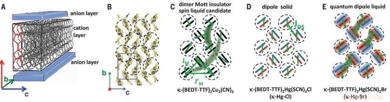 New Study Links Spin Liquids in Ferromagnets to Dipole Liquids in Ferroelectrics