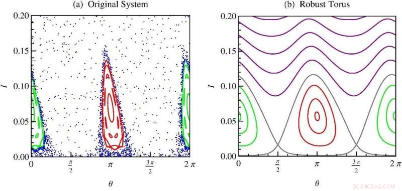 Innovative Model Boosts Efficiency of Particle Beams in Accelerators
