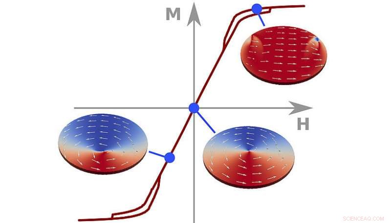 Harnessing Magnetic Vortex Structures for High-Performance Sensor Design