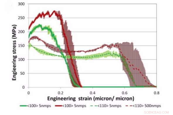 Predicting Polycrystalline Properties from Nickel Single‑Crystal Tests