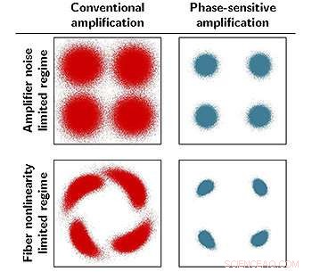 Ultra‑Low‑Noise Optical Amplifiers Enable 4000 km Fibre‑Optic Transmission