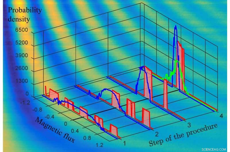 Advanced Magnetic Sensing: Precise Flux Identification Through Refined Probability Distributions
