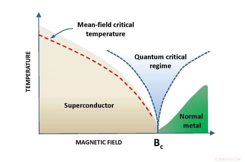 Physicists Explain Why Nanomaterials Lose Superconductivity