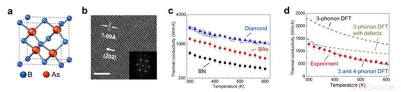 Record-High Thermal Conductivity Achieved in New Boron Arsenide Semiconductor