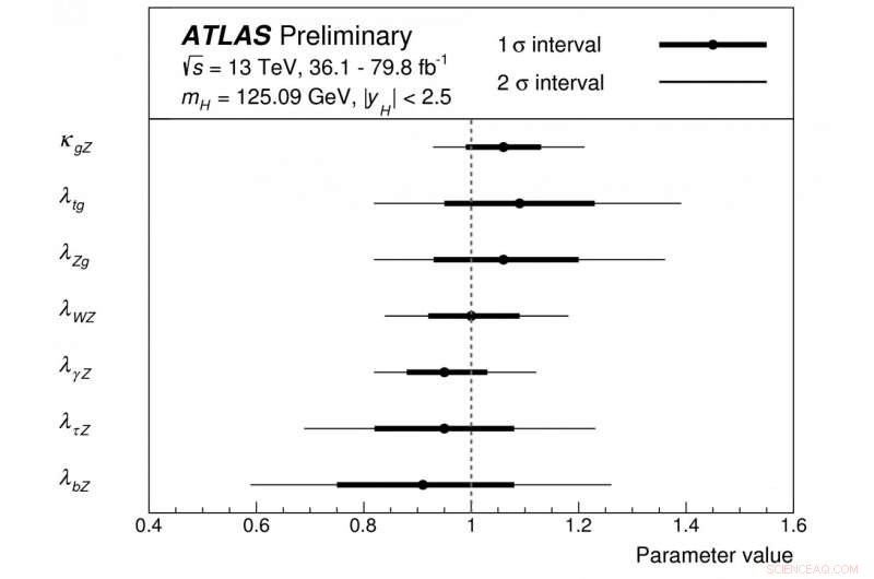 Higgs Boson Couplings Measured with Unprecedented Precision