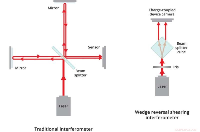 Advanced Interferometer Enables Precise Characterization of Ultra‑Fast Light Pulses