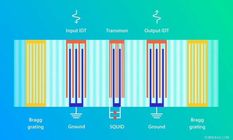 Scientists Link Artificial Atom to Acoustic Resonator, Advancing Quantum Research