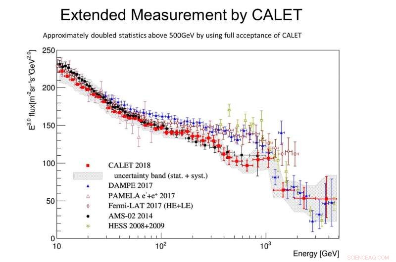 CALET Breaks New Ground: Directly Measures Cosmic‑Ray Electron Spectrum to 4.8 TeV