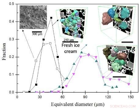 3‑D X‑ray Tomography Uncovers Ice Cream s Microstructure