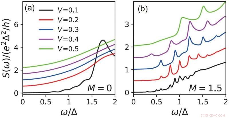 Probing Majorana Fermions through Non-Equilibrium Current Noise