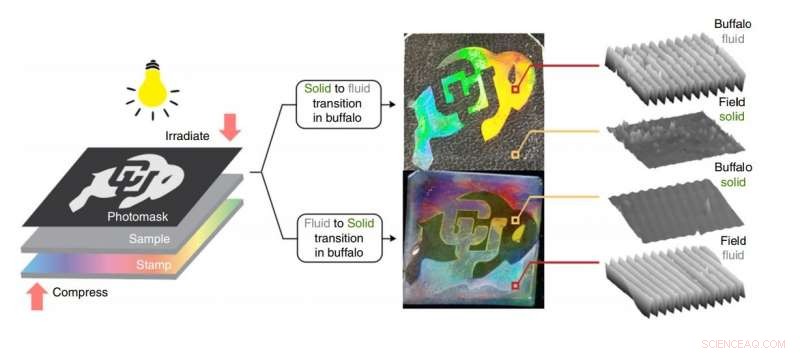 Room‑Temperature Solid‑Liquid Phase Transitions Achieved in Novel Photoswitchable Materials