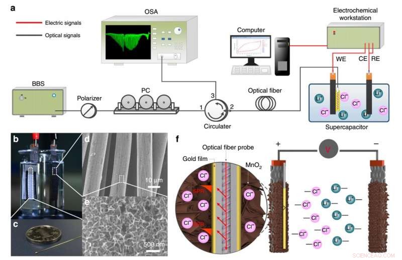 Innovative Optical Fiber Sensor for Real‑Time Energy Storage Monitoring