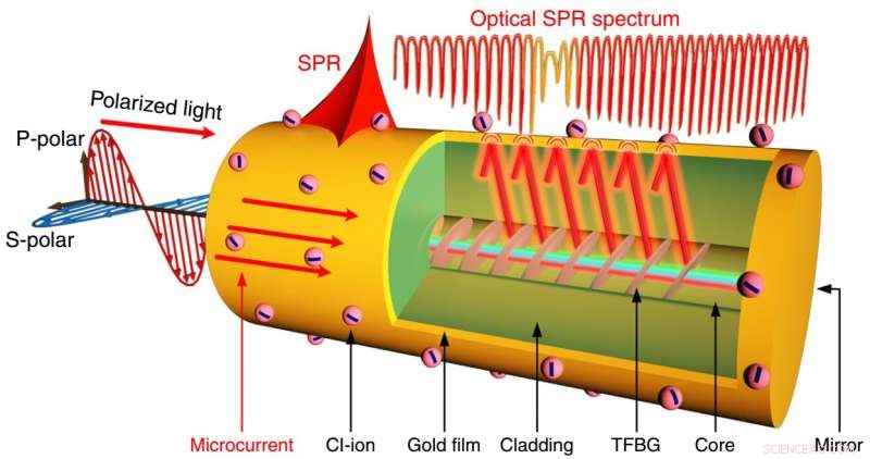 Innovative Optical Fiber Sensor for Real‑Time Energy Storage Monitoring
