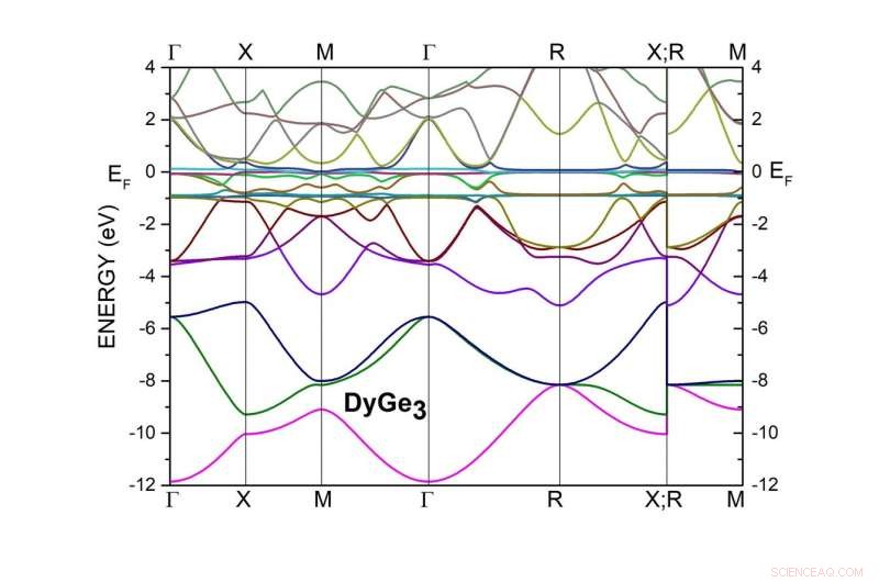 Physicists Unveil Complex Magnetism in Dysprosium Germanide, a Rare‑Earth Compound