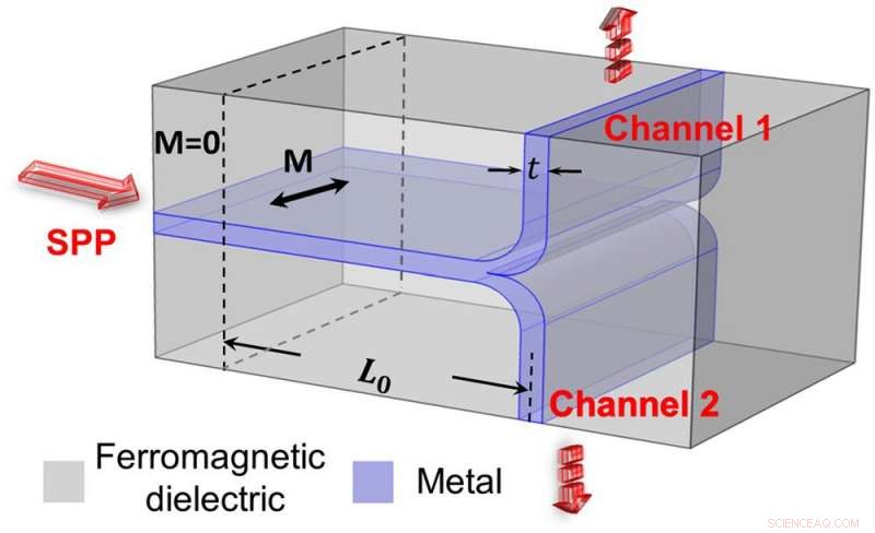 Magnetically Tunable Plasmonic Routers Using Magneto‑Plasmonic Waveguides