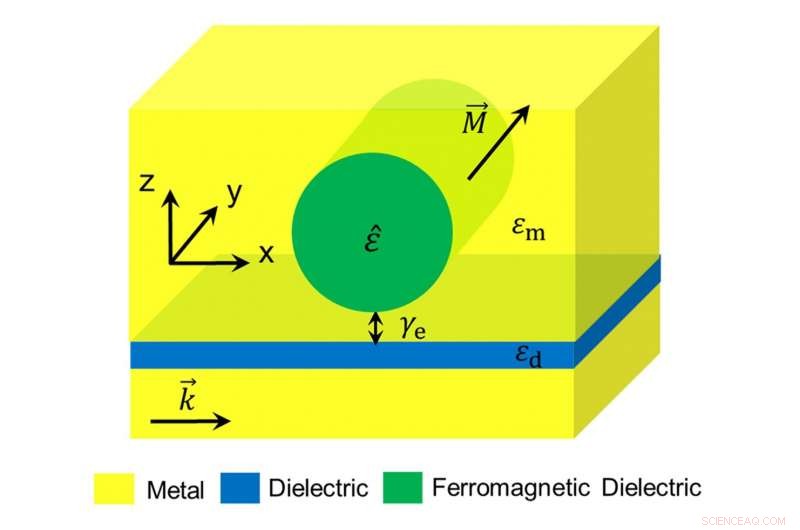 Magnetically Tunable Plasmonic Routers Using Magneto‑Plasmonic Waveguides
