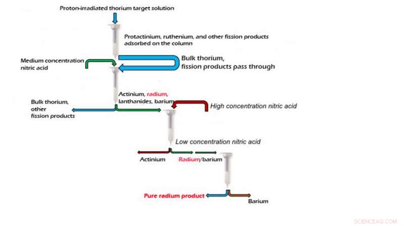 Innovative Process Delivers Ultra‑Pure Radium for Medical Use