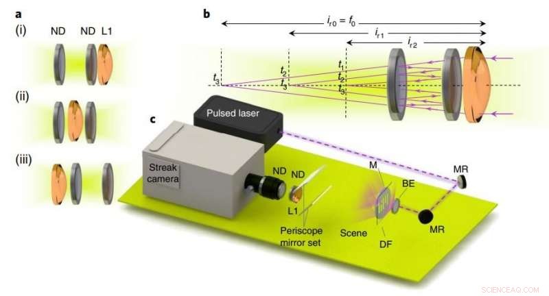 Revolutionary Ultrafast Camera Optics Unlock Advanced Imaging Capabilities