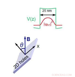 Harnessing Hole Spin Control for Next‑Gen Quantum Spintronics and Topological Materials