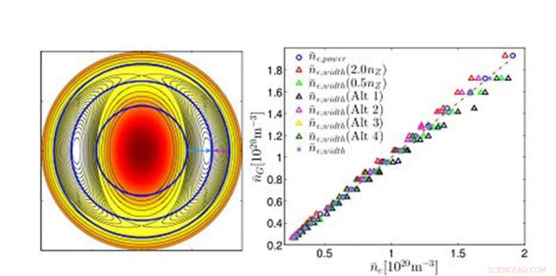 Enhancing Tokamak Efficiency through Higher Plasma Densities