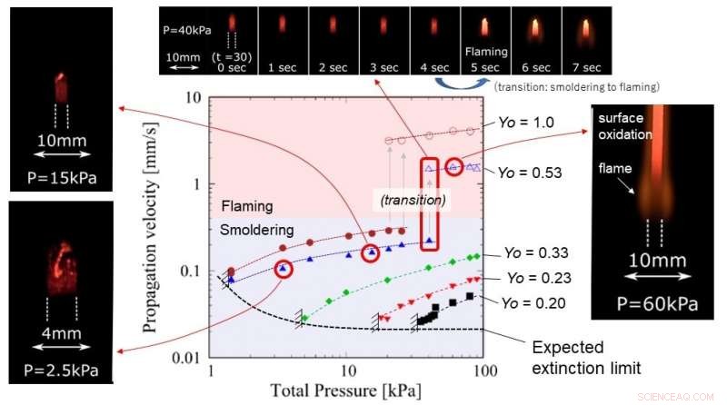 Can Fire Persist in Extremely Low-Pressure Environments?